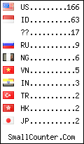 visitors by country counter