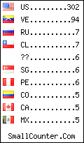visitors by country counter