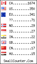 visitors by country countre
